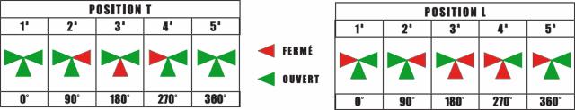 Vanne 3 Voies 
